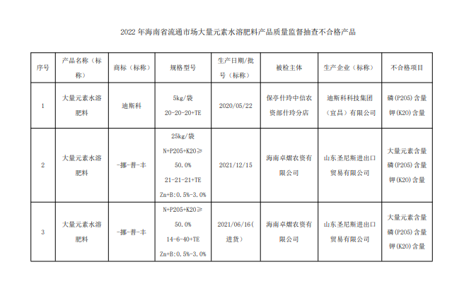 海南省市场监督管理局通报：3批次化肥不合格