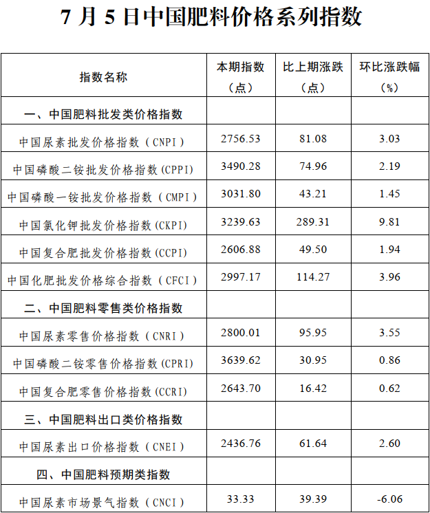 【指數】7月5日中國化肥價格系列指數全線上揚 尿素批發價格指數再